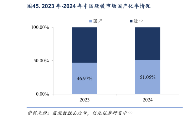谁知道. 2023 年-2024 年中国硬镜市场国产化率情况