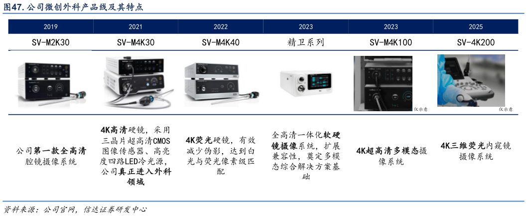 想关注一下. 公司微创外科产品线及其特点