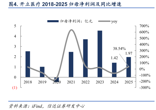 谁知道. 开立医疗 2018-2025 归母净利润及同比增速