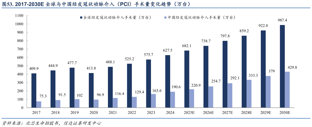 我想了解一下. 2017-2030E 全球与中国经皮冠状动脉介入（PCI）手术量变化趋势（万台）