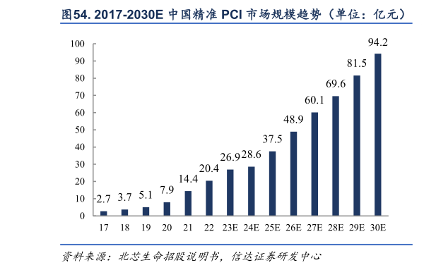 如何了解. 2017-2030E 中国精准 PCI 市场规模趋势（单位：亿元）   . 2021 主要国家和地区 IVUS 渗透率（IVUSPCI）