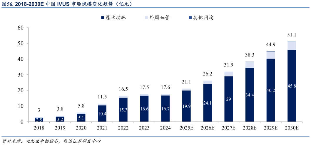 如何看待. 2018-2030E 中国 IVUS 市场规模变化趋势（亿元）