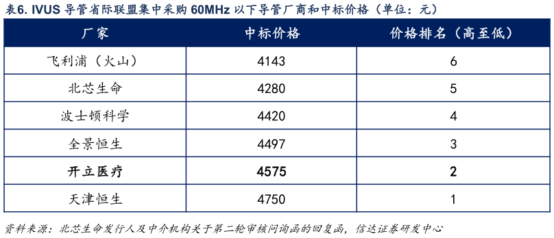 请问一下. IVUS 导管省际联盟集中采购 60MHz 以下导管厂商和中标价格（单位：元）