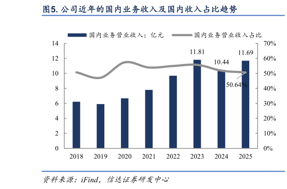 一起讨论下. 公司近年的国内业务收入及国内收入占比趋势