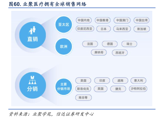 如何解释. 业聚医疗拥有全球销售网络