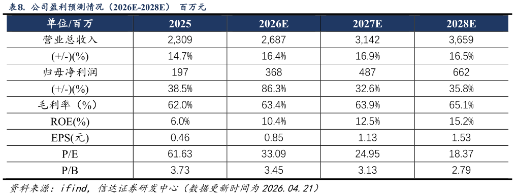 一起讨论下.  公司盈利预测情况（2026E-2028E）  百万元