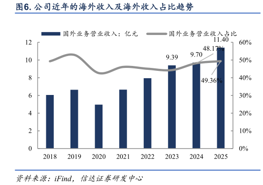 想关注一下. 公司近年的海外收入及海外收入占比趋势
