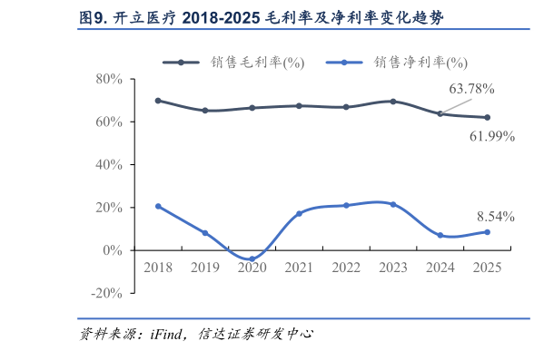 我想了解一下. 开立医疗 2018-2025 毛利率及净利率变化趋势