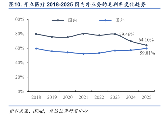 我想了解一下. 开立医疗 2018-2025 国内外业务的毛利率变化趋势
