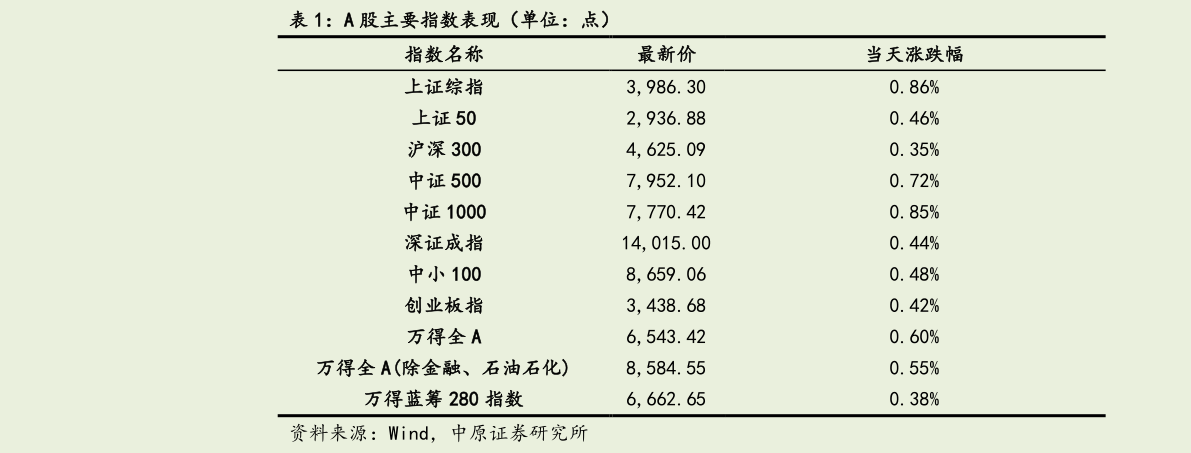 一起讨论下A 股主要指数表现（单位：点）