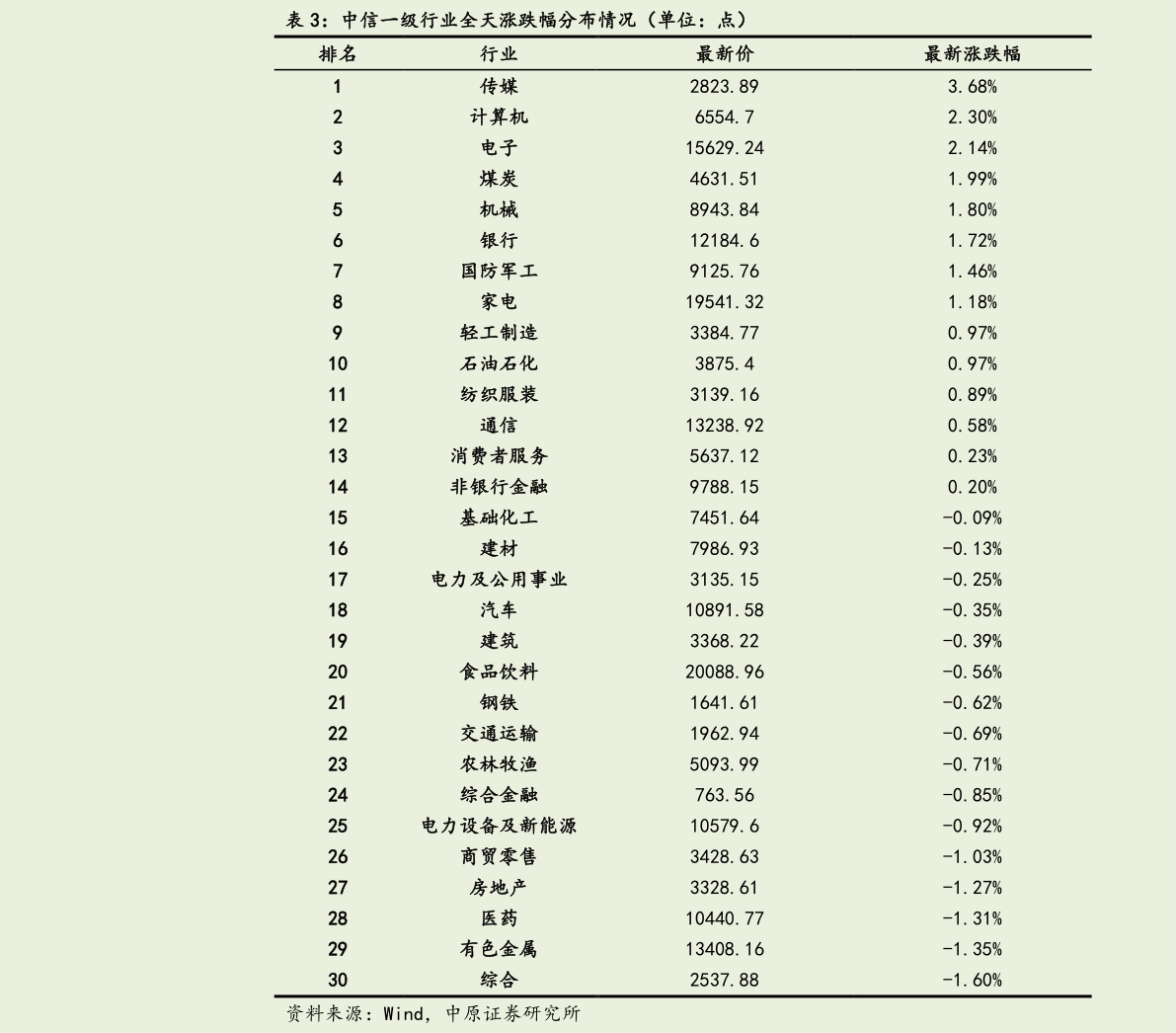 如何了解中信一级行业全天涨跌幅分布情况（单位：点）