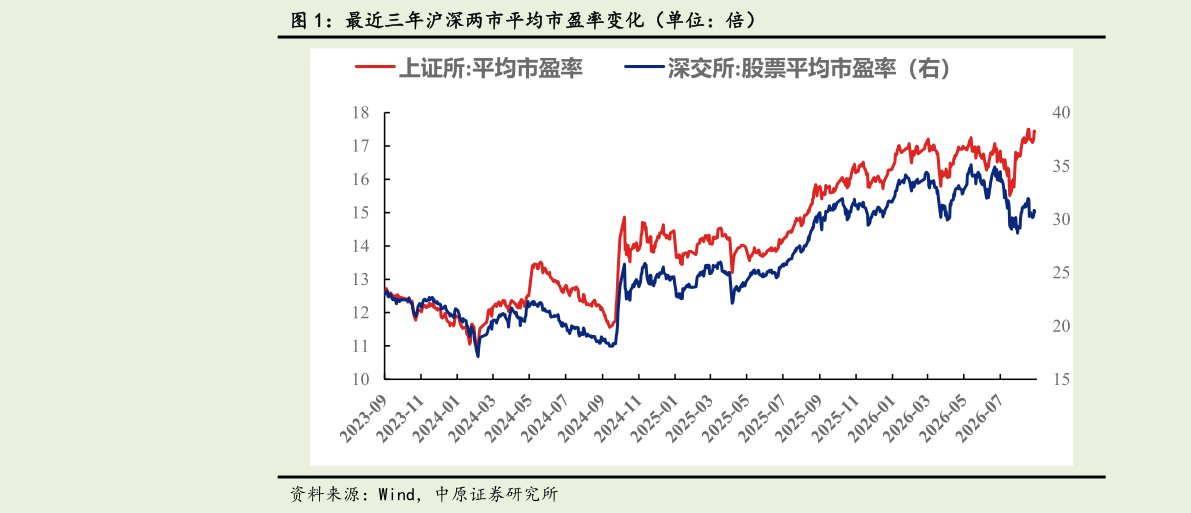 咨询下各位最近三年沪深两市平均市盈率变化（单位：倍）
