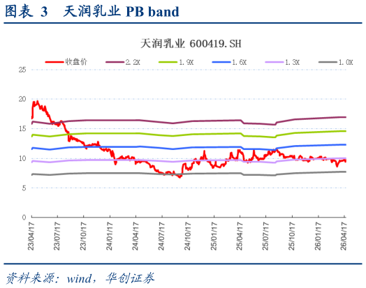 你知道天润乳业 PB band