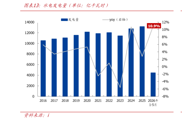 如何了解水电发电量（单位：亿千瓦时）