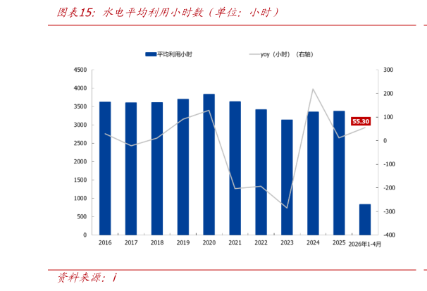 如何看待水电平均利用小时数（单位：小时）