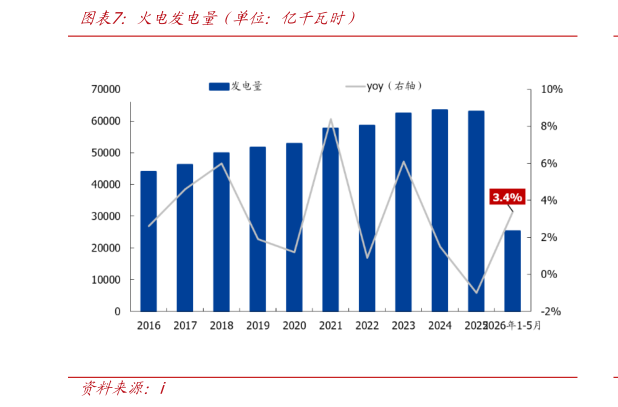 如何了解火电发电量（单位：亿千瓦时）