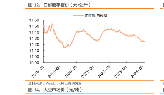 怎样理解白砂糖零售价(元公斤)?