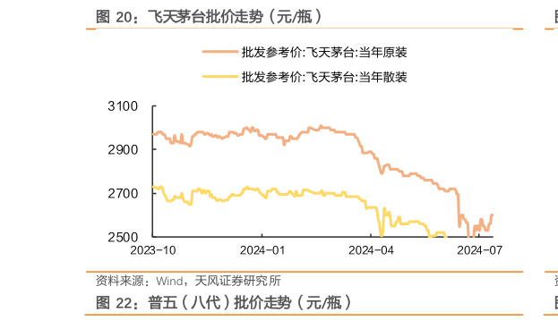 各位网友请教一下飞天茅台批价走势(元瓶)?