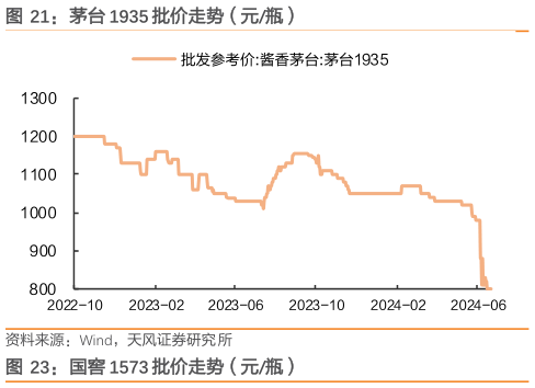 如何才能茅台 1935 批价走势(元瓶)?