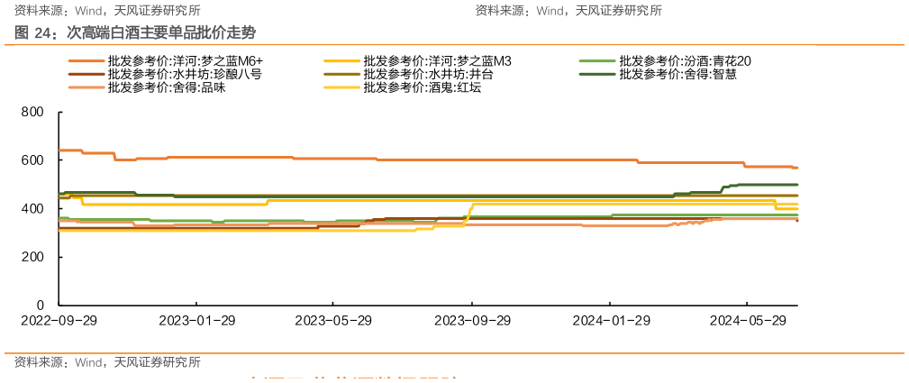 怎样理解次高端白酒主要单品批价走势?