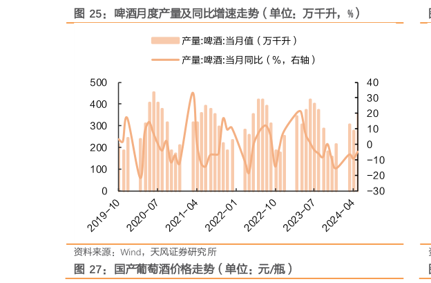 一起讨论下啤酒月度产量及同比增速走势(单位:万千升,%)?