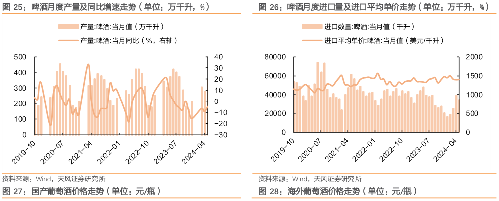 如何了解啤酒月度进口量及进口平均单价走势(单位:万千升,%)?