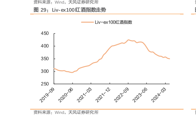 我想了解一下Liv-ex100 红酒指数走势?