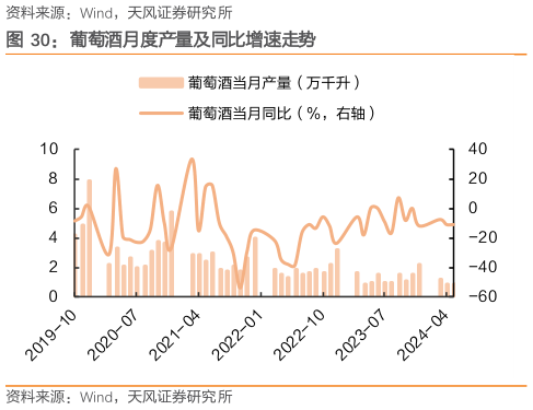 一起讨论下葡萄酒月度产量及同比增速走势?