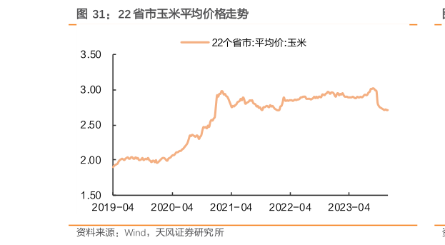 想关注一下22 省市玉米平均价格走势?