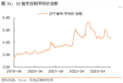 咨询下各位22 省市豆粕平均价走势?