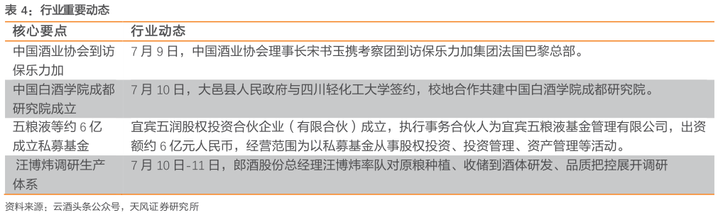 谁知道行业重要动态?