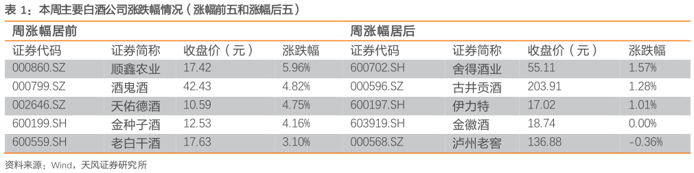 如何了解本周主要白酒公司涨跌幅情况(涨幅前五和涨幅后五)?