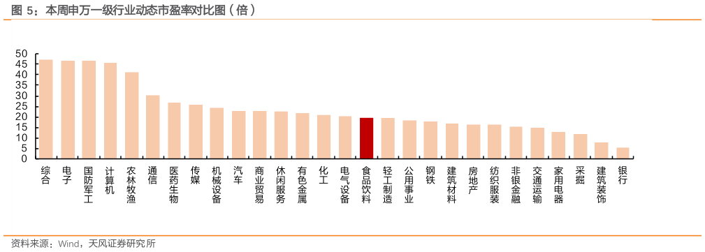 如何解释本周申万一级行业动态市盈率对比图(倍)?