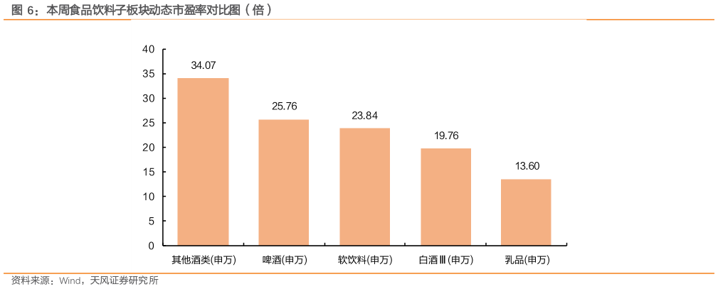 想问下各位网友本周食品饮料子板块动态市盈率对比图(倍)?