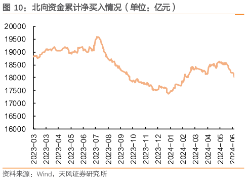 我想了解一下北向资金累计净买入情况(单位:亿元)?