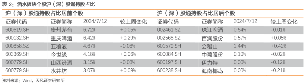 我想了解一下酒水板块个股沪(深)股通持股占比?