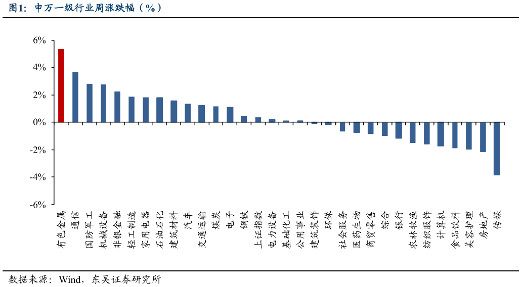 你知道申万一级行业周涨跌幅（%）