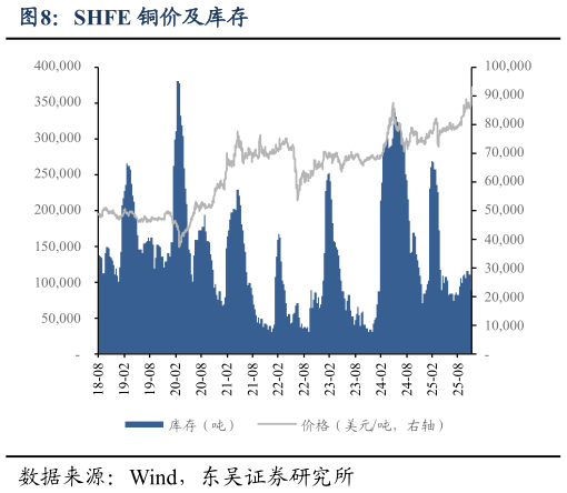 你知道SHFE 铜价及库存
