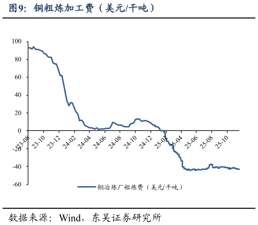 请问一下铜粗炼加工费（美元干吨）