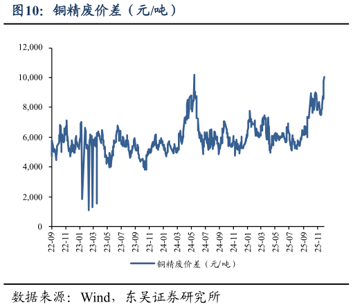 咨询大家铜精废价差（元吨）