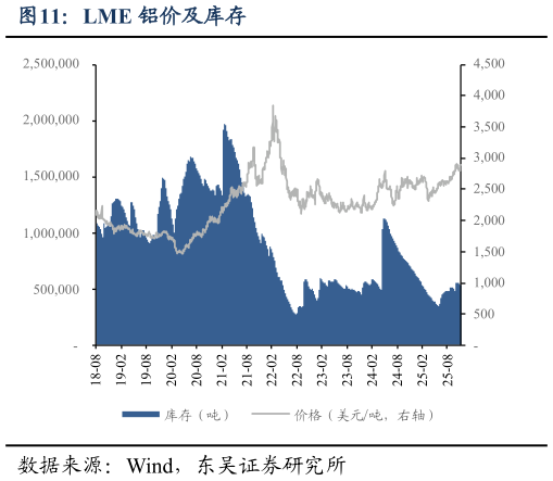 咨询大家LME 铝价及库存