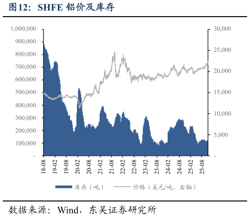 怎样理解SHFE 铝价及库存