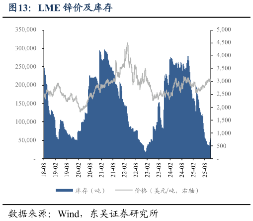 如何了解LME 锌价及库存