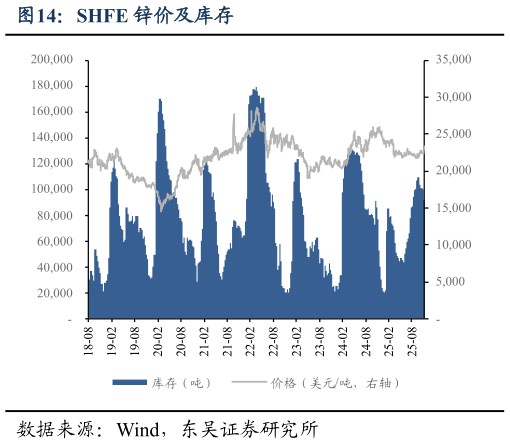 请问一下SHFE 锌价及库存