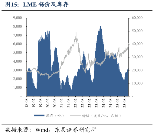如何才能LME 锡价及库存