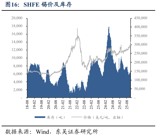 一起讨论下SHFE 锡价及库存