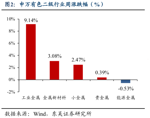 咨询下各位申万有色二级行业周涨跌幅（%）