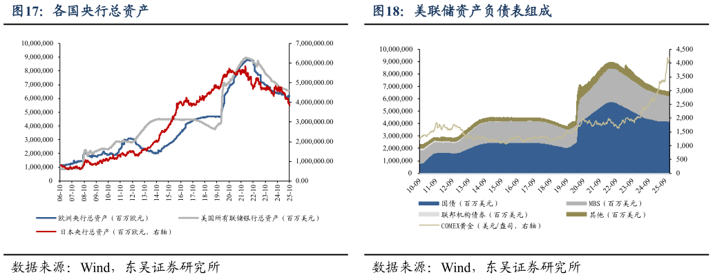 怎样理解各国央行总资产美联储资产负债表组成