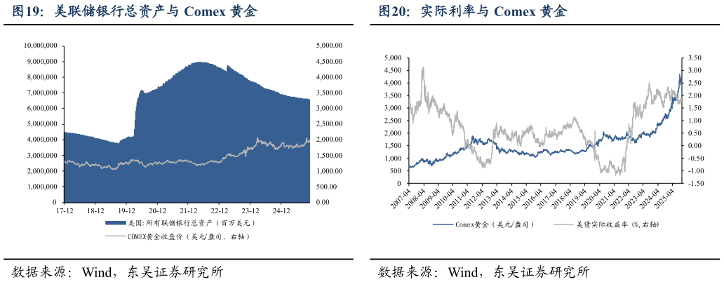 请问一下美联储银行总资产与 Comex 黄金