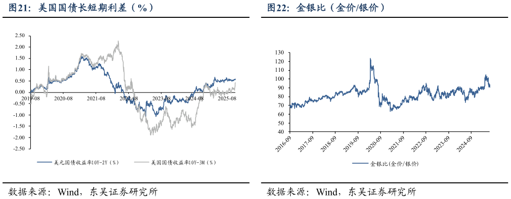 想问下各位网友美国国债长短期利差（%） 实际利率与 Comex 黄金 金银比（金价银价）
